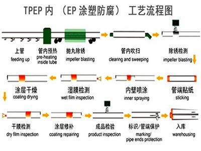 台州TPEP防腐钢管厂家工艺